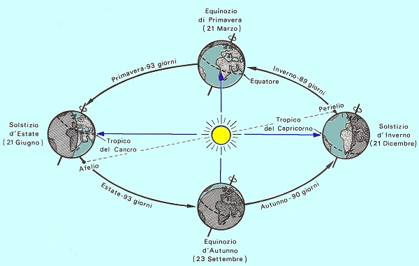 equinozio solstizio