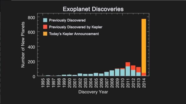 nasa kepler scopre 715 pianeti